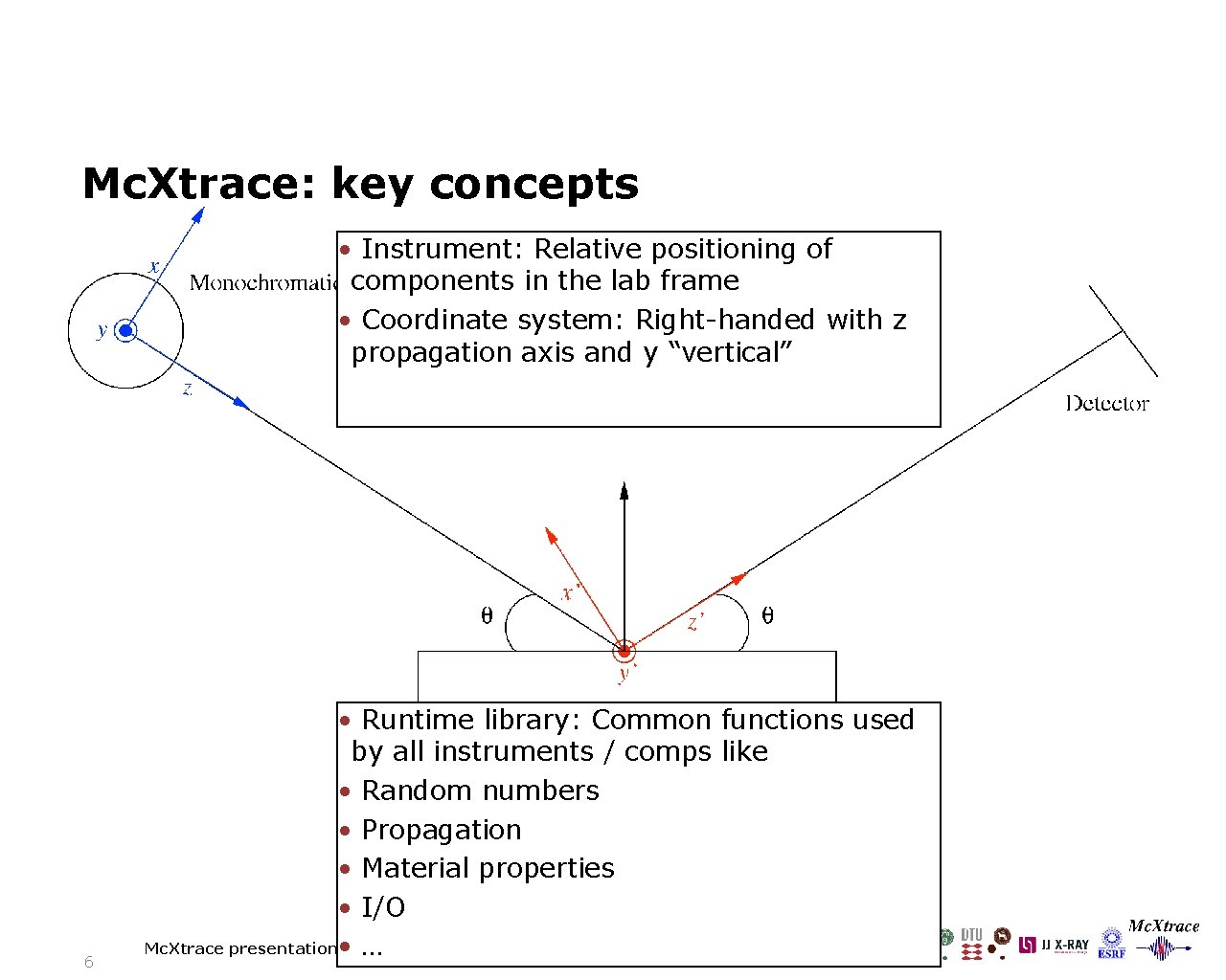 Mc. Xtrace: key concepts • Instrument: Relative positioning of components in the lab frame