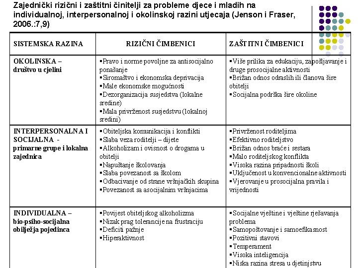 Zajednički rizični i zaštitni činitelji za probleme djece i mladih na individualnoj, interpersonalnoj i