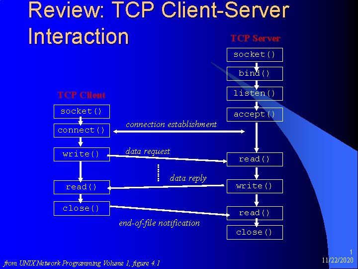 Review: TCP Client-Server TCP Server Interaction socket() bind() TCP Client listen() socket() accept() connect()