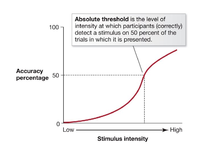 Line graph highlighting the absolute threshold where the stimulus intensity reaches a point where Line graph highlighting the absolute threshold where the stimulus intensity reaches a point where