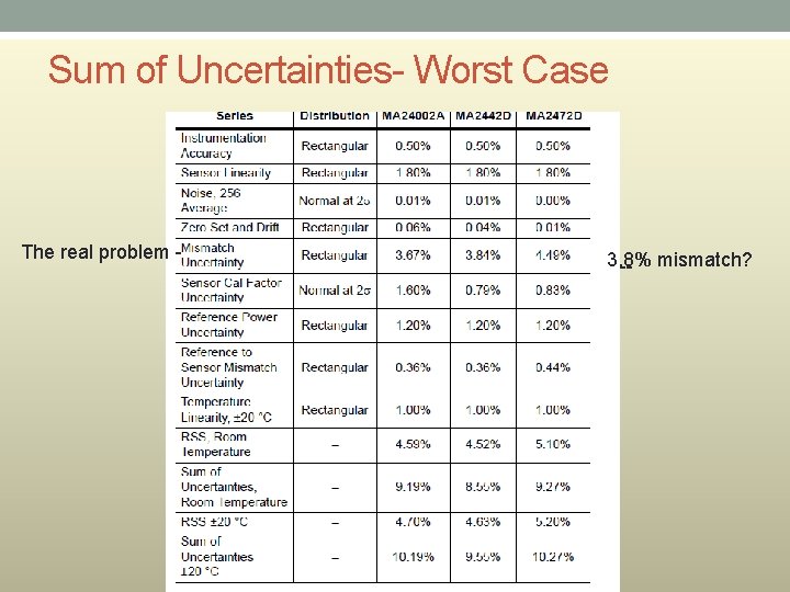 Sum of Uncertainties- Worst Case The real problem - 3. 8% -- mismatch? Sum of Uncertainties- Worst Case The real problem - 3. 8% -- mismatch?