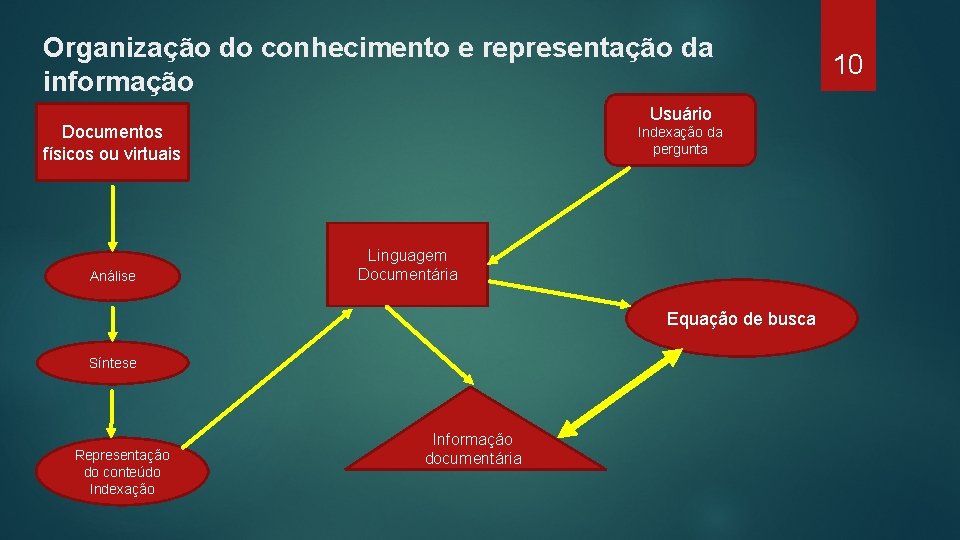 Organização do conhecimento e representação da informação Usuário Documentos físicos ou virtuais Análise Indexação