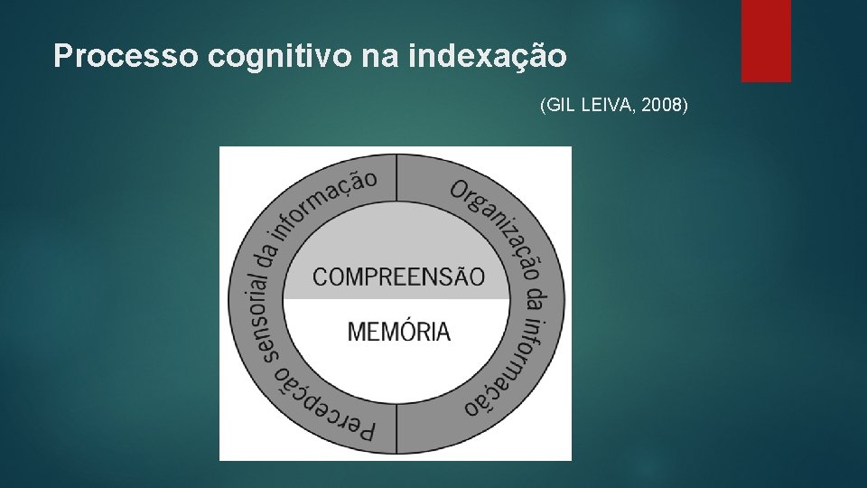 Processo cognitivo na indexação (GIL LEIVA, 2008) 