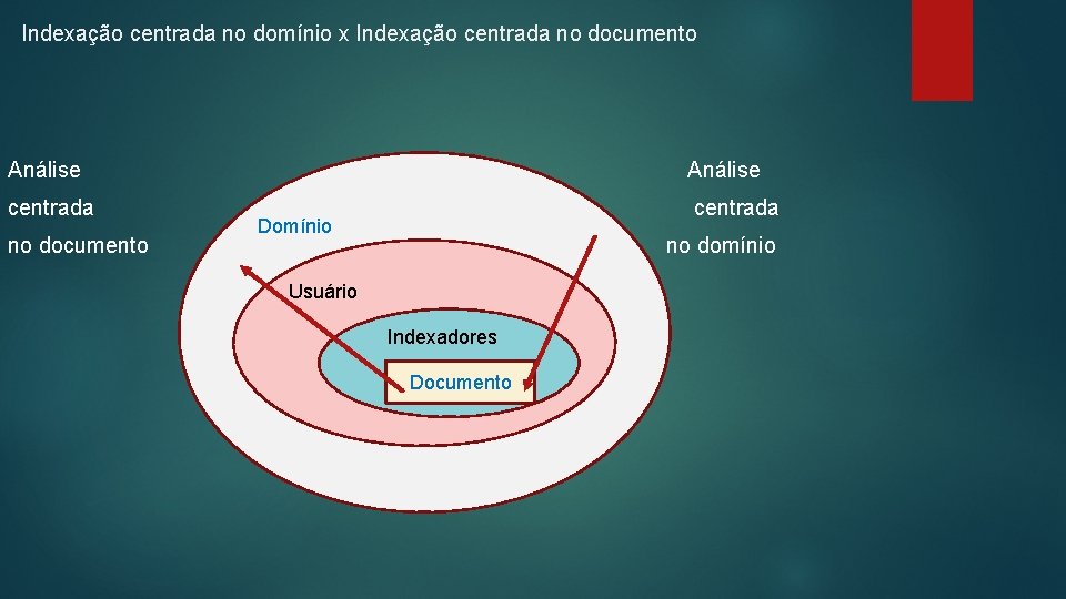 Indexação centrada no domínio x Indexação centrada no documento Análise centrada no documento Domínio