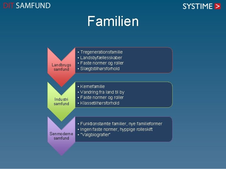 Familien Landbrugs samfund • Tregenerationsfamilie • Landsbyfællesskaber • Faste normer og roller • Slægtstilhørsforhold