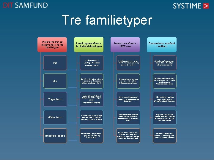 Tre familietyper Rollefordeling og muligheder i de tre familietyper Landbrugssamfund – før industrialiseringen Familieoverhoved,