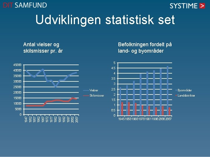 Udviklingen statistisk set Antal vielser og skilsmisser pr. år Befolkningen fordelt på land- og Udviklingen statistisk set Antal vielser og skilsmisser pr. år Befolkningen fordelt på land- og