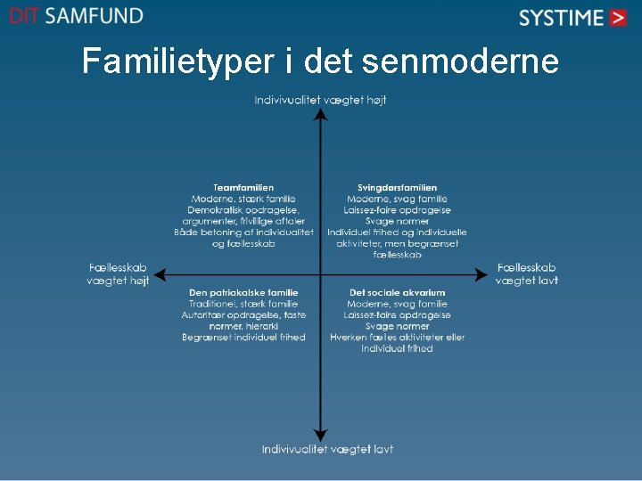 Familietyper i det senmoderne 