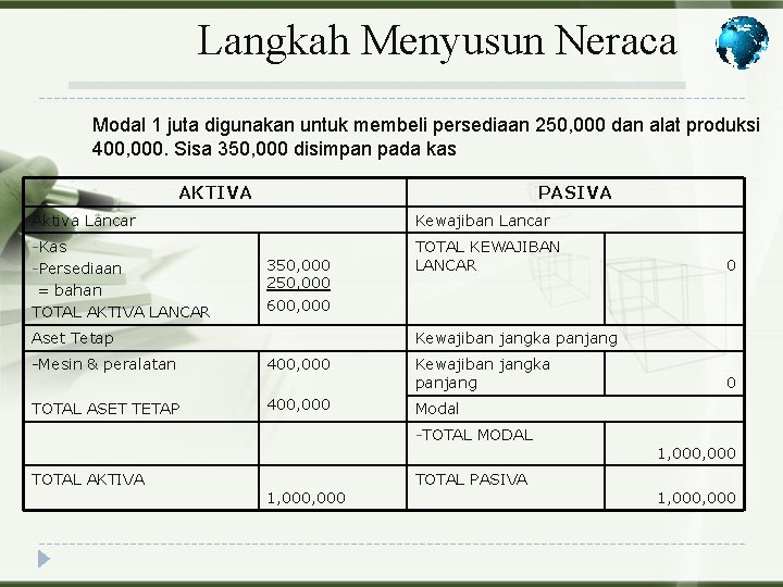 Langkah Menyusun Neraca Modal 1 juta digunakan untuk membeli persediaan 250, 000 dan alat