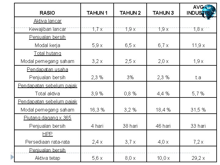 RASIO TAHUN 1 TAHUN 2 TAHUN 3 AVG INDUSTRI 1, 7 x 1, 9 RASIO TAHUN 1 TAHUN 2 TAHUN 3 AVG INDUSTRI 1, 7 x 1, 9