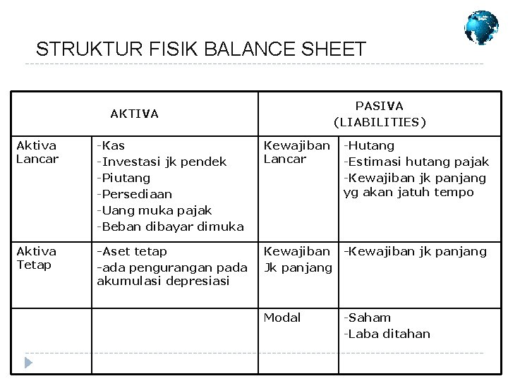 STRUKTUR FISIK BALANCE SHEET PASIVA (LIABILITIES) AKTIVA Aktiva Lancar -Kas -Investasi jk pendek -Piutang