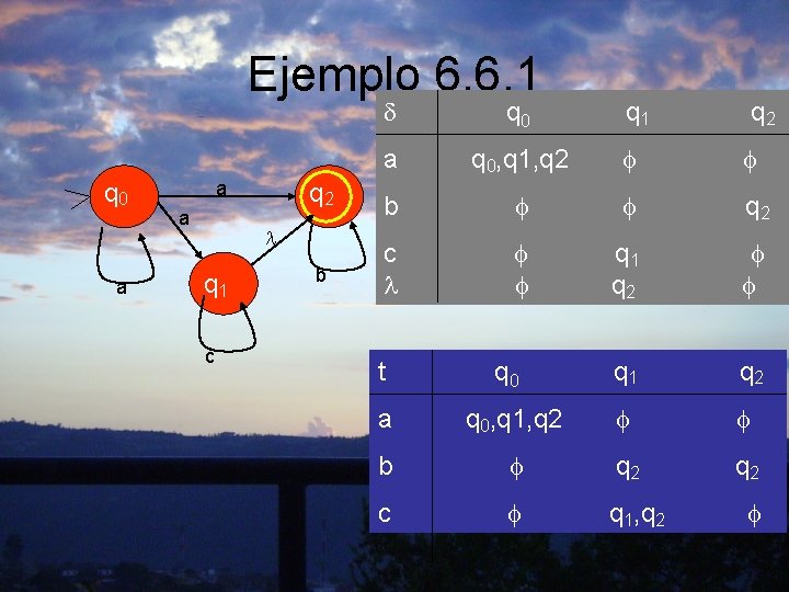 Ejemplo 6. 6. 1 q 0 a a a q 2 q 1 c