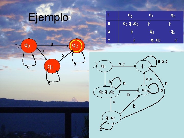 Ejemplo q 0 a a a t q 0 a q 0, q 1,