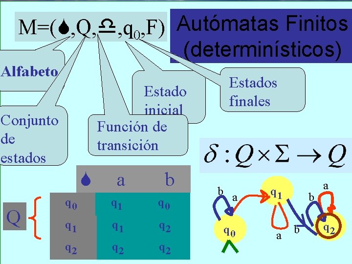 M=( , Q, , q 0, F) Autómatas Finitos (determinísticos) Alfabeto Estado inicial Función