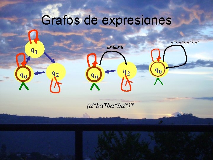 Grafos de expresiones a*ba*b q 1 q 0 a*ba*ba*ba* q 2 q 0 q