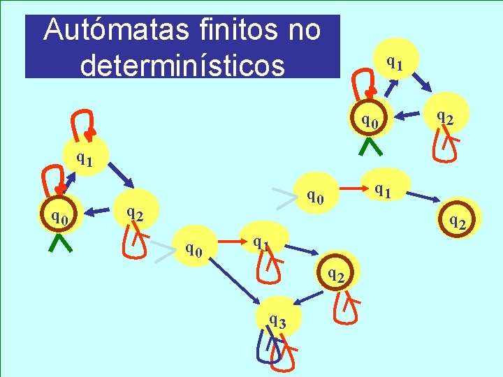 Autómatas finitos no determinísticos q 1 q 0 q 2 q 0 q 2