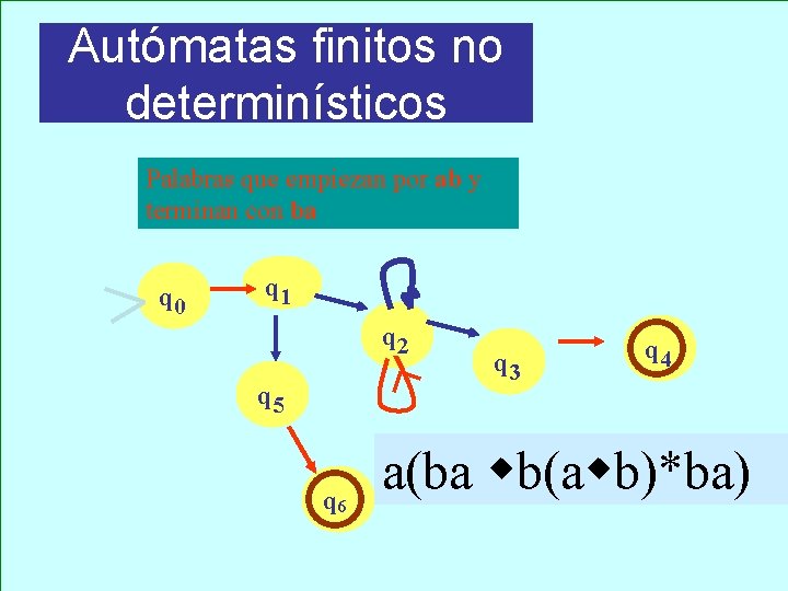 Autómatas finitos no determinísticos Palabras que empiezan por ab y terminan con ba q