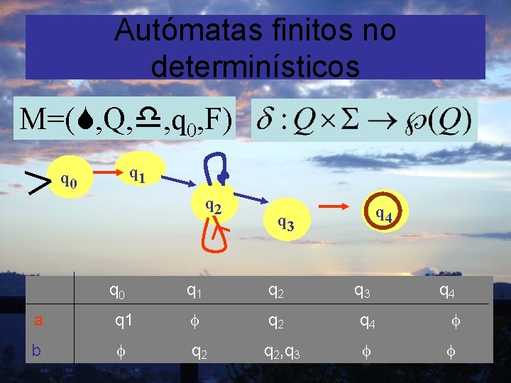 Autómatas finitos no determinísticos M=( , Q, , q 0, F) q 1 q