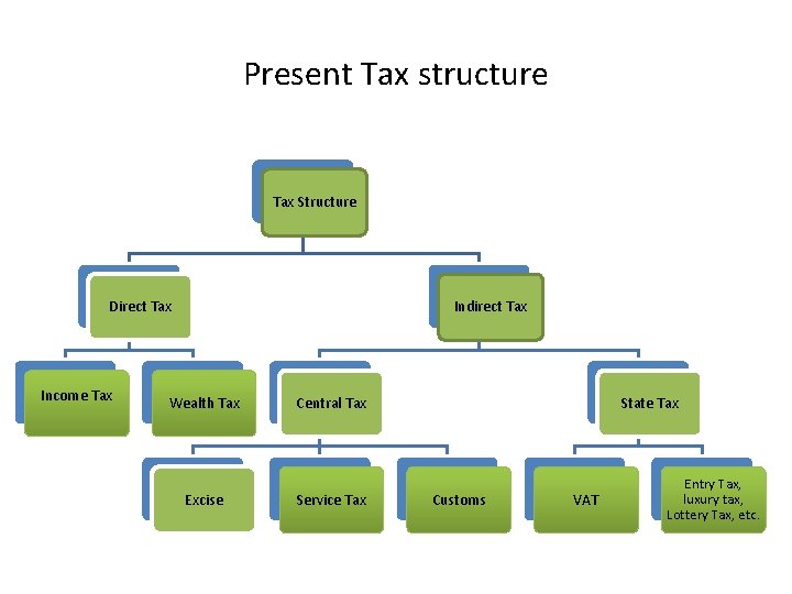 Present Tax structure Tax Structure Direct Tax Income Tax Indirect Tax Wealth Tax Central