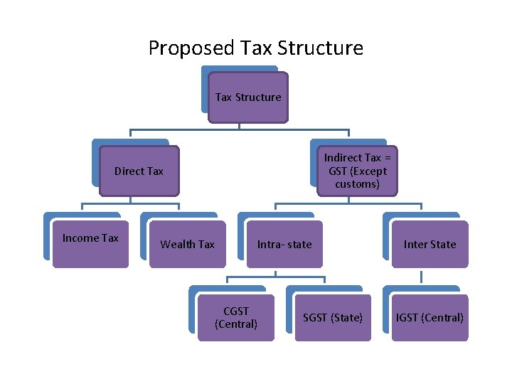 Proposed Tax Structure Indirect Tax = GST (Except customs) Direct Tax Income Tax Wealth