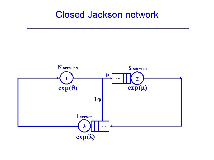 Closed Jackson network N servers p 1 S servers … 2 exp(μ) exp(θ) 1