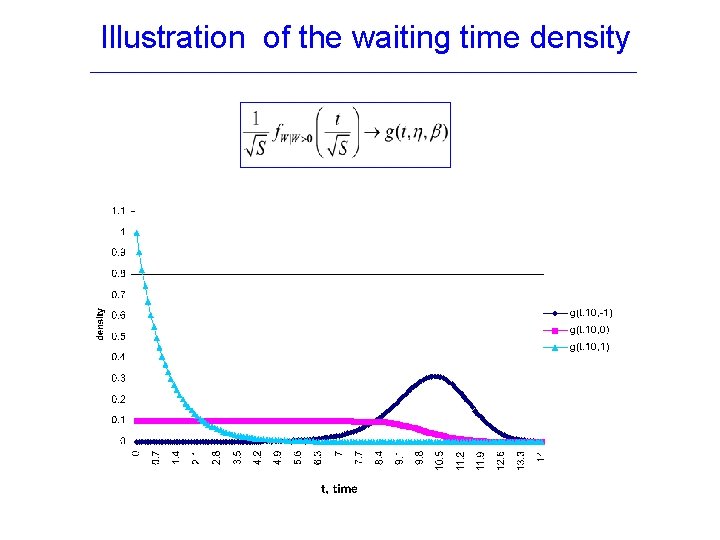 Illustration of the waiting time density 