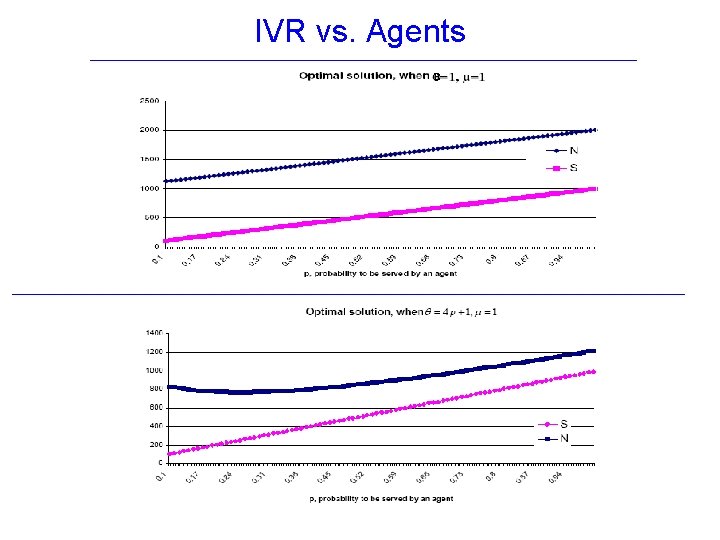 IVR vs. Agents 