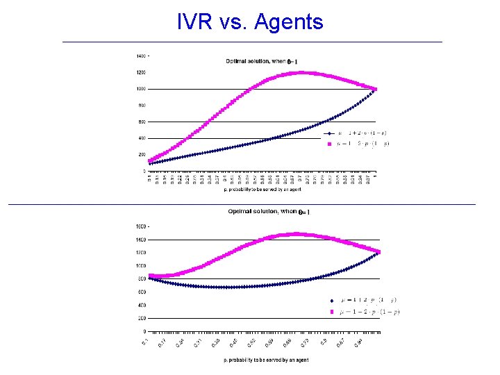 IVR vs. Agents 