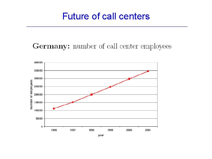 Future of call centers 