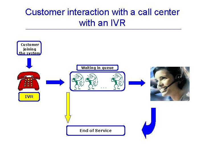 Customer interaction with a call center with an IVR Customer joining the system Waiting