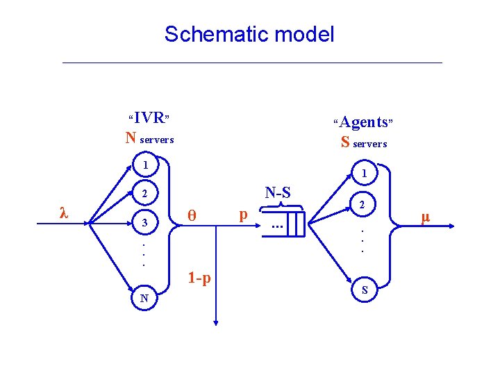 Schematic model “IVR” “Agents” N servers S servers 1 1 N-S 2 λ 3