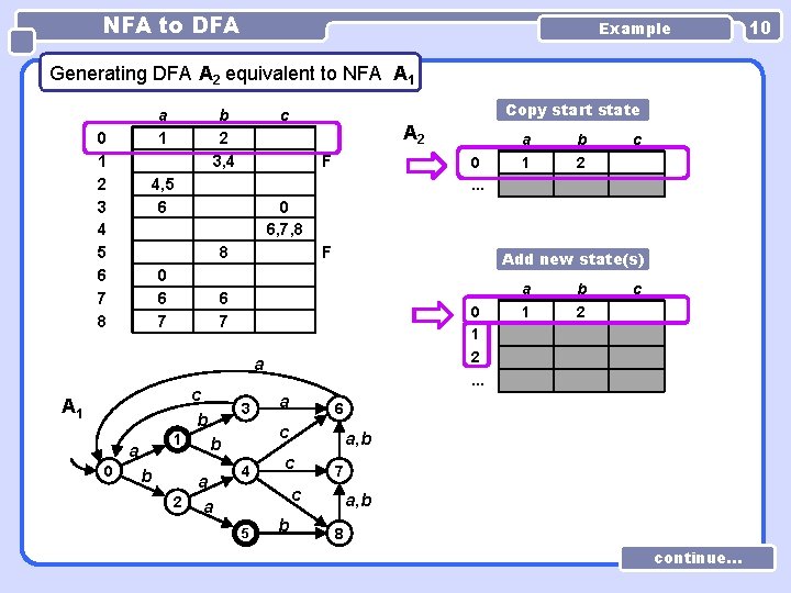 NFA to DFA Example Generating DFA A 2 equivalent to NFA A 1 a NFA to DFA Example Generating DFA A 2 equivalent to NFA A 1 a