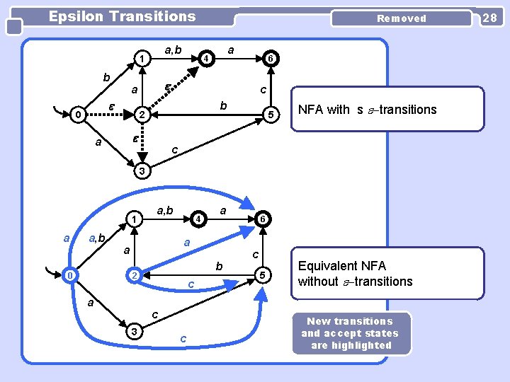 Epsilon Transitions a, b 1 b 6 c b 2 a a 4 a Epsilon Transitions a, b 1 b 6 c b 2 a a 4 a