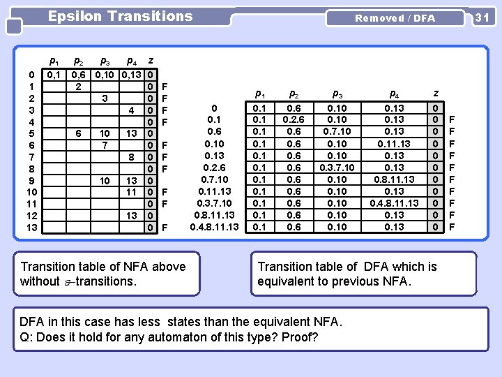 Epsilon Transitions 0 1 2 3 4 5 6 7 8 9 10 11 Epsilon Transitions 0 1 2 3 4 5 6 7 8 9 10 11