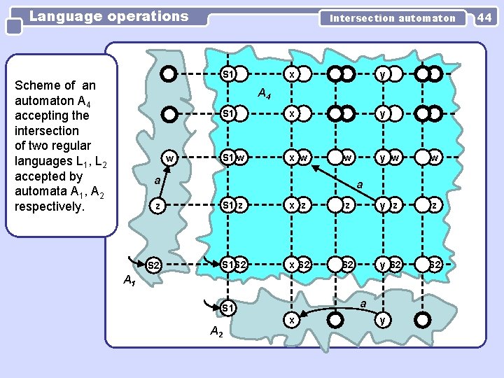 Language operations Intersection automaton S 1 Scheme of an automaton A 4 accepting the Language operations Intersection automaton S 1 Scheme of an automaton A 4 accepting the