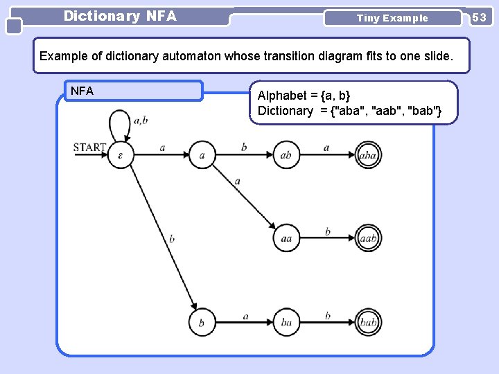 Dictionary NFA Tiny Example of dictionary automaton whose transition diagram fits to one slide. Dictionary NFA Tiny Example of dictionary automaton whose transition diagram fits to one slide.
