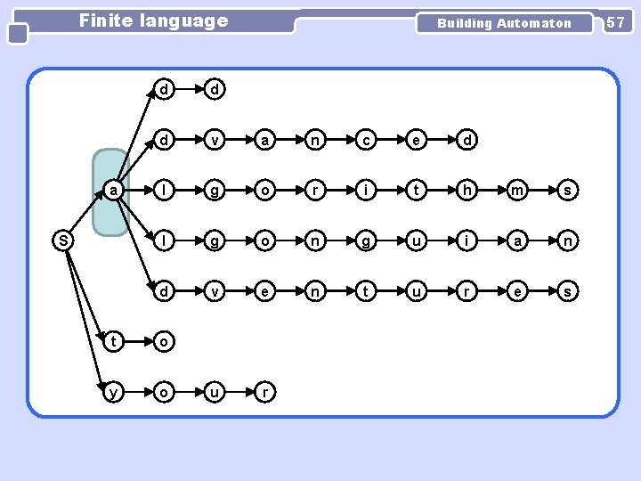 Finite language a S Building Automaton d d d v a n c e Finite language a S Building Automaton d d d v a n c e