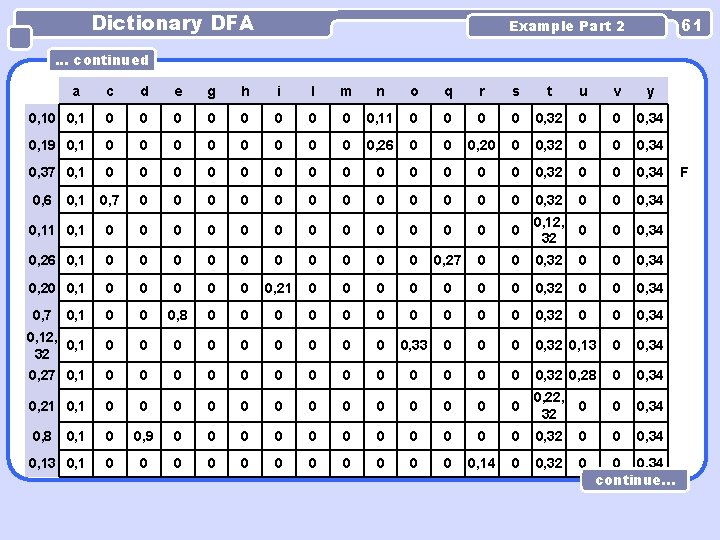 Dictionary DFA 61 Example Part 2 . . . continued a c d e Dictionary DFA 61 Example Part 2 . . . continued a c d e