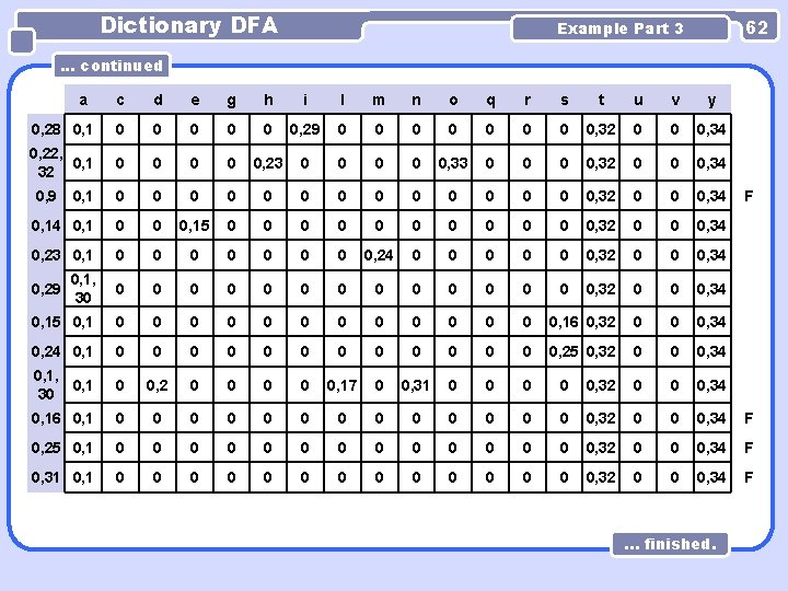 Dictionary DFA 62 Example Part 3 . . . continued a c d e Dictionary DFA 62 Example Part 3 . . . continued a c d e
