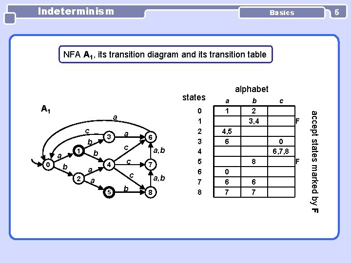 Indeterminism 5 Basics NFA A 1, its transition diagram and its transition table states Indeterminism 5 Basics NFA A 1, its transition diagram and its transition table states