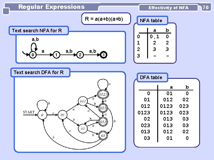 Regular Expressions Effectivity of NFA R = a(a+b) NFA table Text search NFA for Regular Expressions Effectivity of NFA R = a(a+b) NFA table Text search NFA for