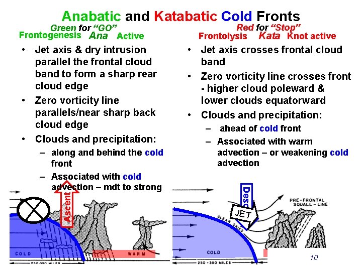 Anabatic and Katabatic Cold Fronts Green for “GO” Frontogenesis Ana Active • Jet axis
