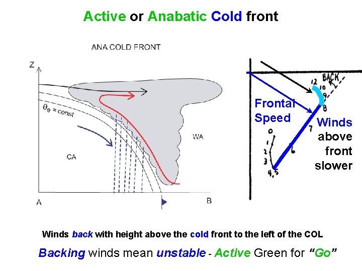 Active or Anabatic Cold front Ascent Active Frontal Speed Winds above front slower Winds
