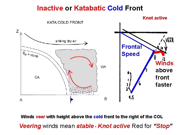 Inactive or Katabatic Cold Front Descent Knot active Frontal Speed Winds above front faster