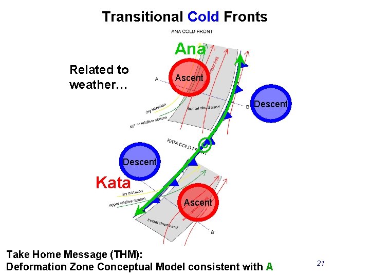 Transitional Cold Fronts Ana Related to weather… Ascent C Descent Kata Ascent Take Home