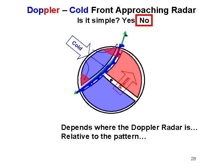 Doppler – Cold Front Approaching Radar Is it simple? Yes No Depends where the