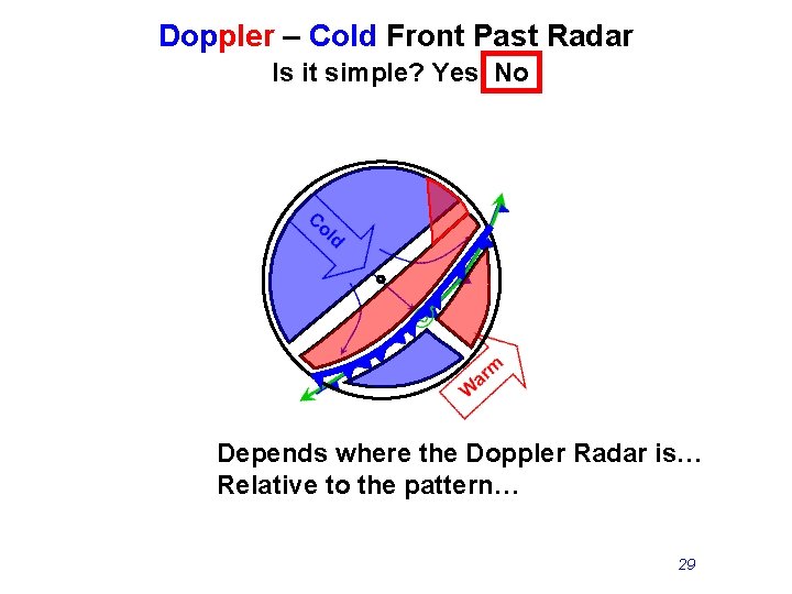 Doppler – Cold Front Past Radar Is it simple? Yes No Depends where the