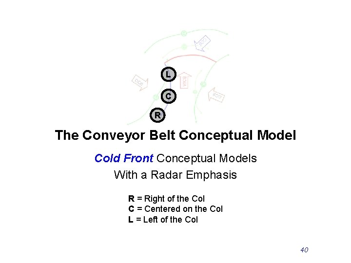 L C R The Conveyor Belt Conceptual Model Cold Front Conceptual Models With a
