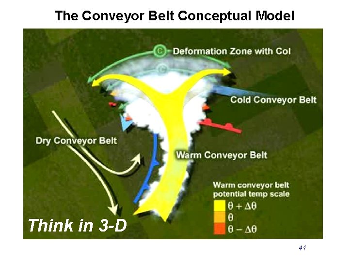 The Conveyor Belt Conceptual Model Think in 3 -D 41 End 