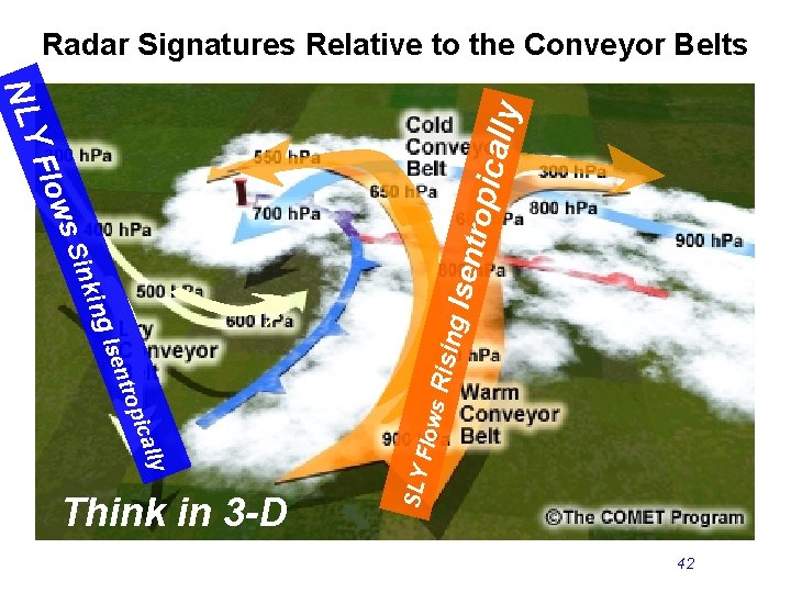 Radar Signatures Relative to the Conveyor Belts y Risin g s l ical rop